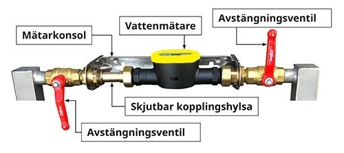Vattenmätaren ska ha en skjutbar kopplingshylsa och monteras i horisontell förankrad mätarkonsol samt förses med avstängningsventiler.