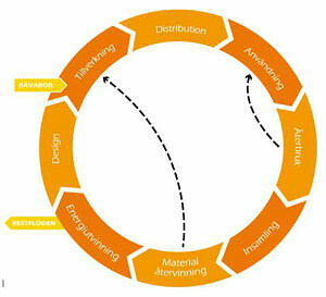 Schematisk bild över cirkulär ekonomi