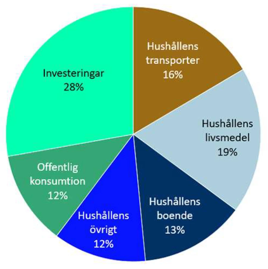 Figur 3. Sveriges konsumtionsbaserade utsläpp år 2020, Naturvårdsverket(cirka 60 procent kopplat till hushållen).