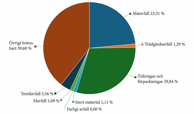 Diagram över insamlat avfall hos flerbostadshus