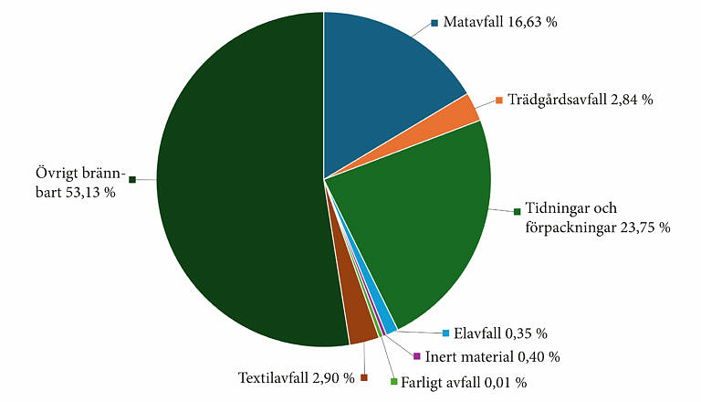Diagram över insamlat avfall hos villahushåll