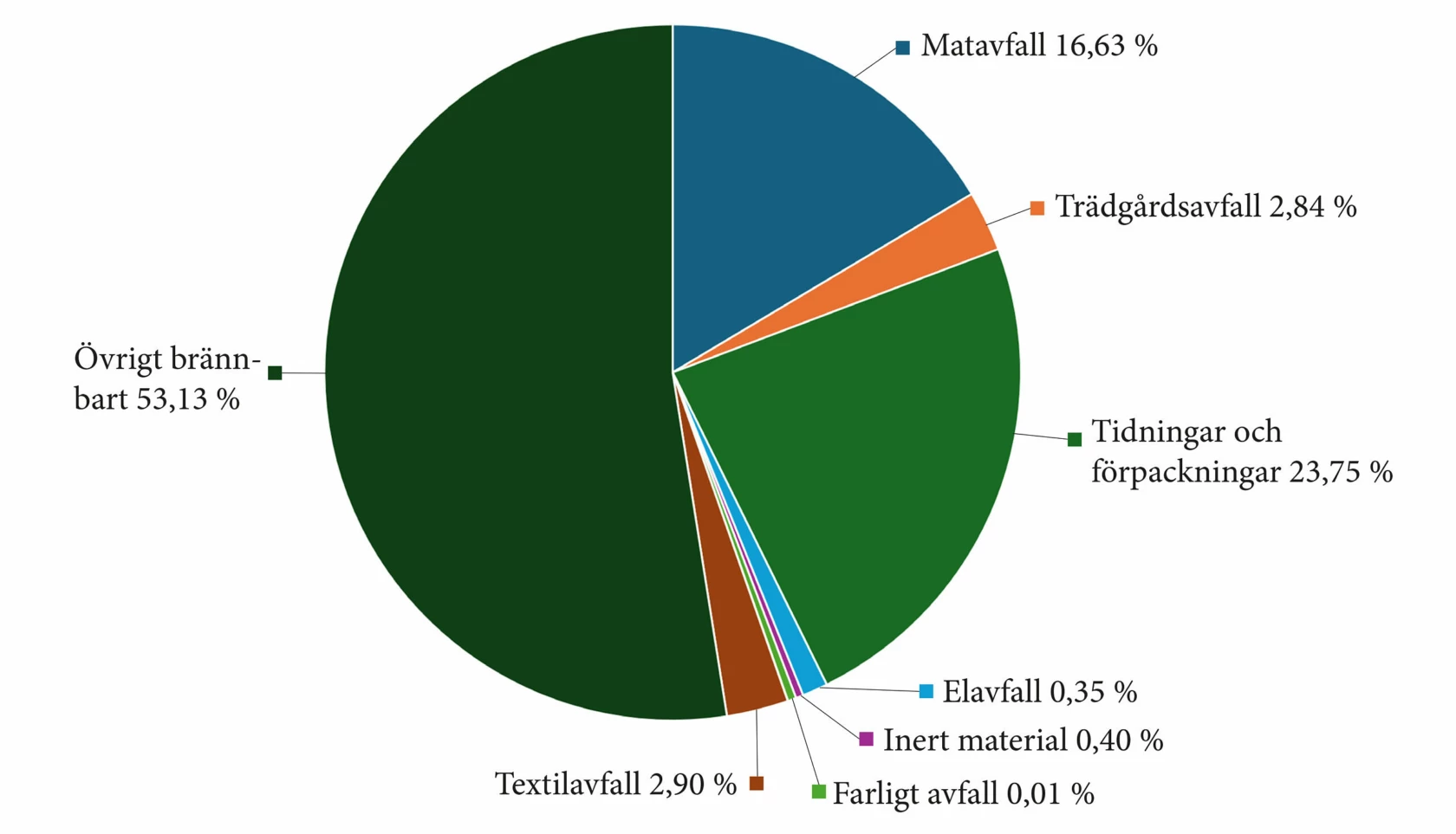 Diagram över insamlat avfall hos villahushåll