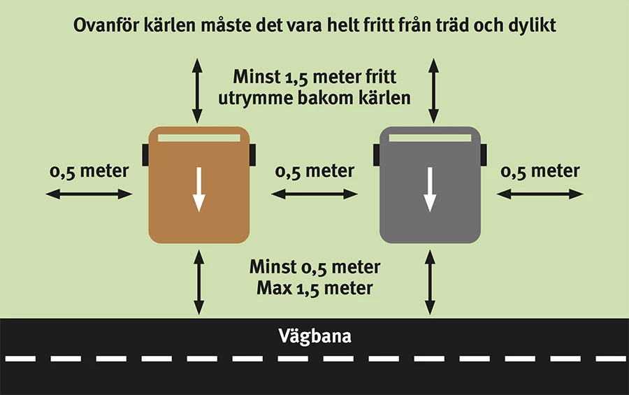 Illustration som visar vilket avstånd det ska vara mellan sopkärlen vid tömningsdagen