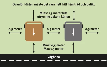 Illustration som visar vilket avstånd det ska vara mellan sopkärlen vid tömningsdagen