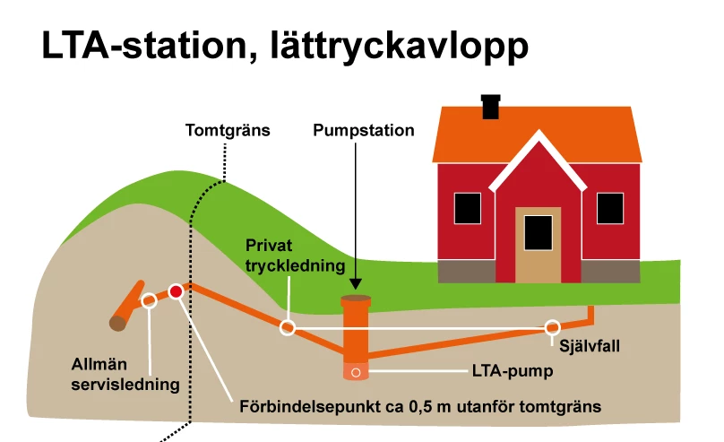 Illustration över LTA-station