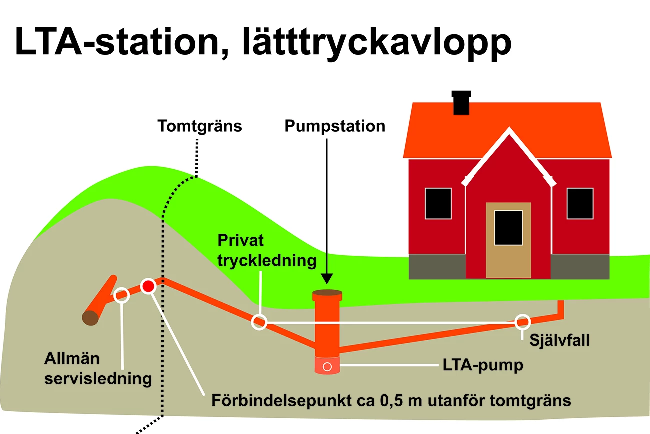 illustration över ett lta system