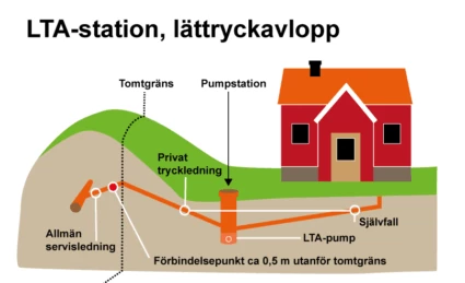 Illustration över LTA-station