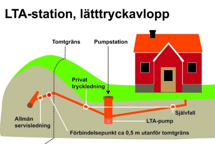 illustration över ett lta system
