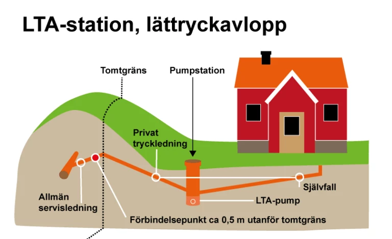 Illustration över LTA-station